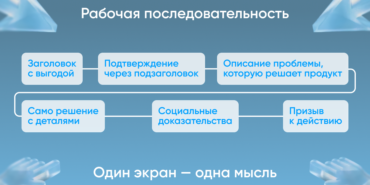 Структура лендинга