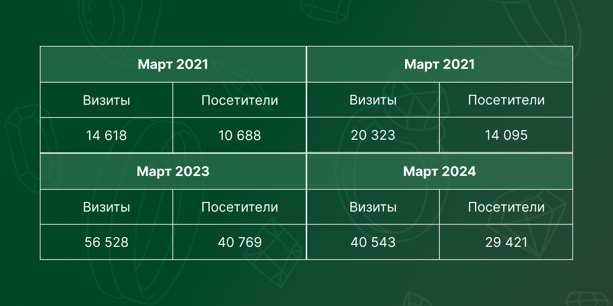 Визиты + посетители