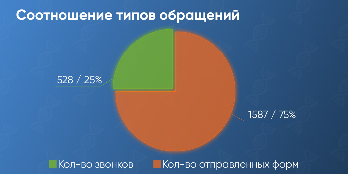 Соотношение типов обращений 