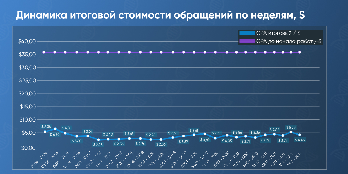 Стоимость обращений