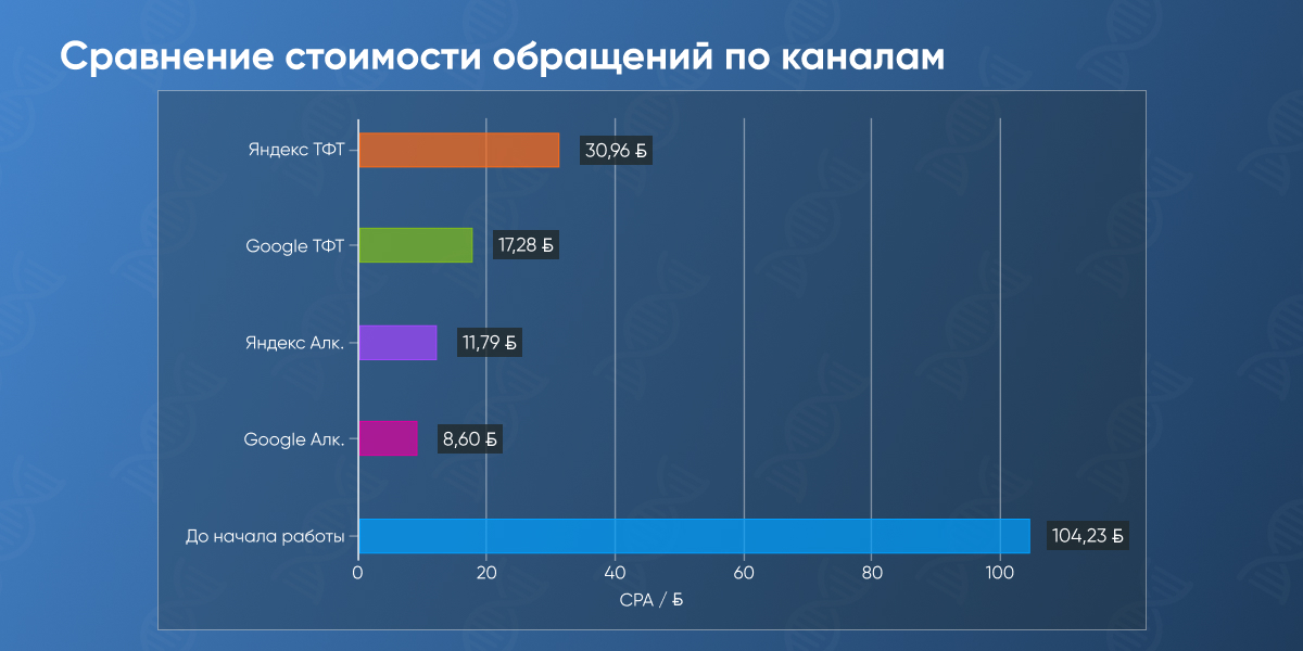 Стоимость обращений по каналам