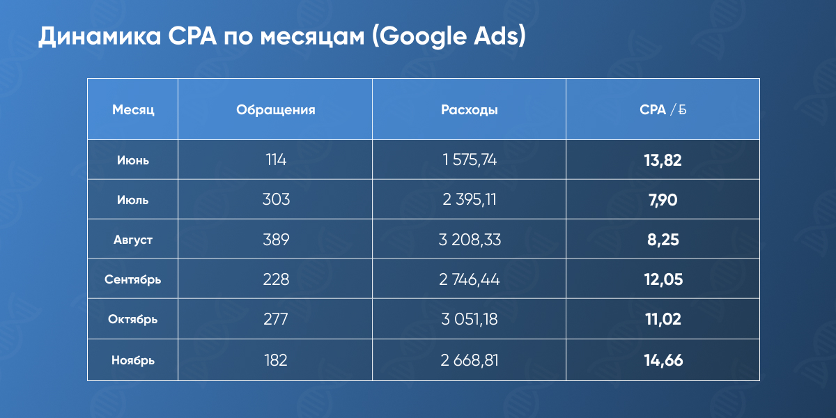 Динамика CPA по месяцам (Google Ads)