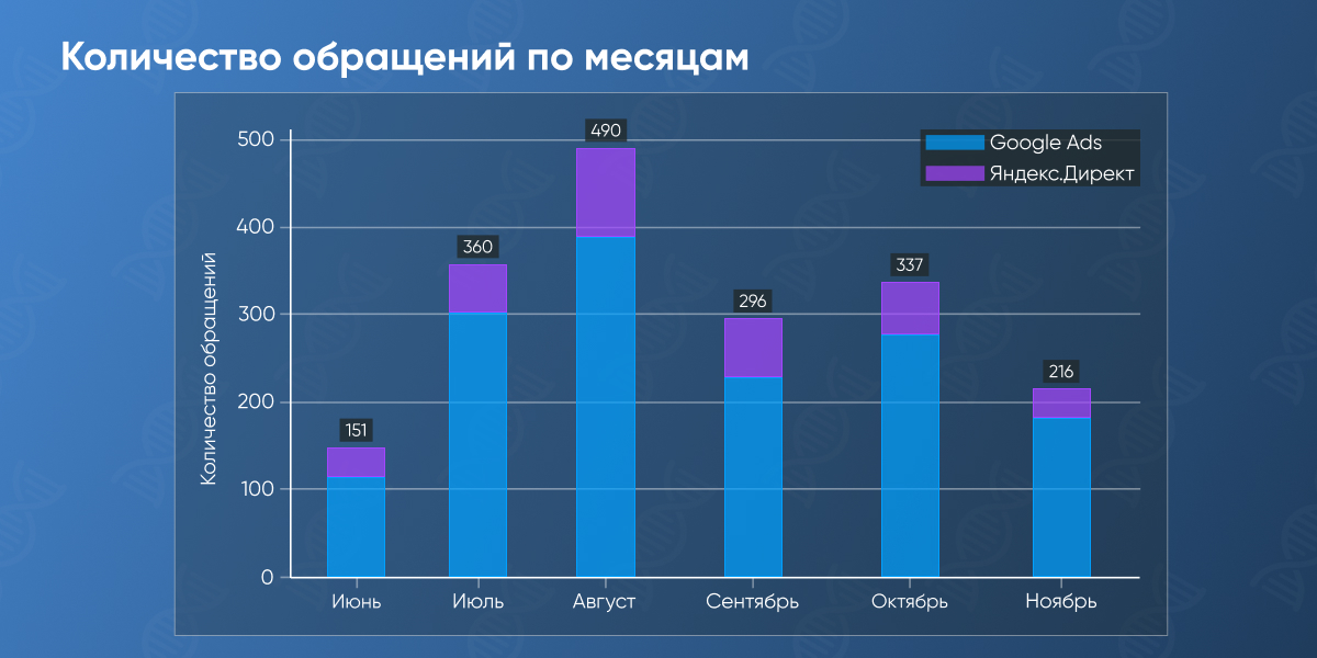 Количество обращений по месяцам