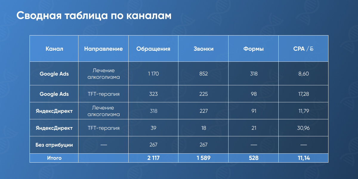 Сводная таблица по каналам
